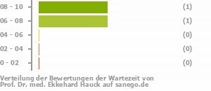 Punkteverteilung Wartezeiten Bild