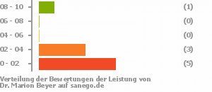 Punkteverteilung Leistung Punkteverteilung Leistung Bild