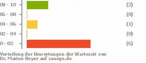 Punkteverteilung Wartezeiten Punkteverteilung Wartezeiten Bild