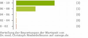 Punkteverteilung Wartezeiten Bild