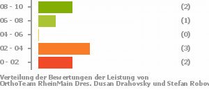 Punkteverteilung Leistung Bild