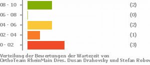 Punkteverteilung Wartezeiten Bild