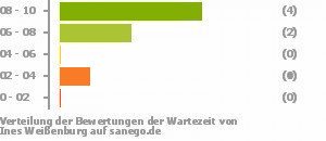 Punkteverteilung Wartezeiten Punkteverteilung Wartezeiten Bild
