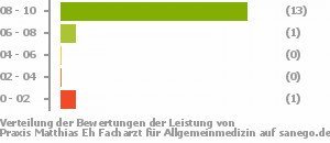 Punkteverteilung Leistung Bild