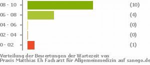 Punkteverteilung Wartezeiten Bild