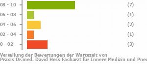 Punkteverteilung Wartezeiten Bild