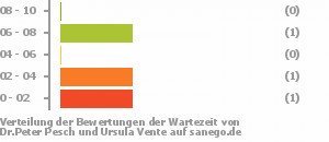 Punkteverteilung Wartezeiten Bild