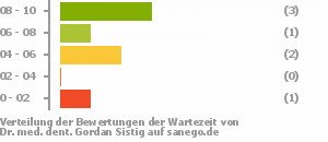 Punkteverteilung Wartezeiten Bild