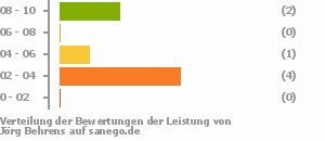Punkteverteilung Leistung Punkteverteilung Leistung Bild