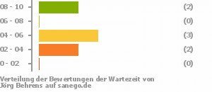 Punkteverteilung Wartezeiten Punkteverteilung Wartezeiten Bild