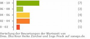 Punkteverteilung Wartezeiten Bild