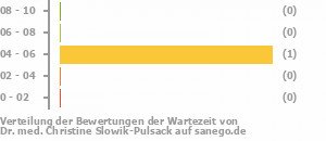 Punkteverteilung Wartezeiten Bild