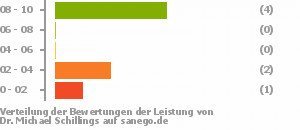 Punkteverteilung Leistung Punkteverteilung Leistung Bild