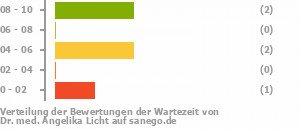 Punkteverteilung Wartezeiten Bild