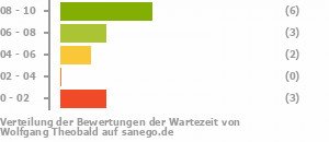 Punkteverteilung Wartezeiten Bild