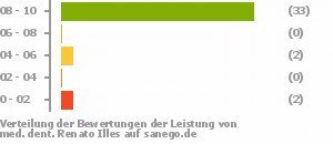 Punkteverteilung Leistung Punkteverteilung Leistung Bild
