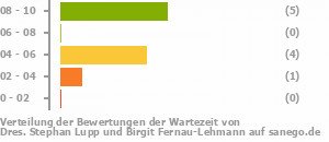 Punkteverteilung Wartezeiten Bild