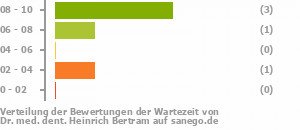 Punkteverteilung Wartezeiten Bild