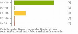 Punkteverteilung Wartezeiten Bild