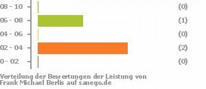 Punkteverteilung Leistung Bild
