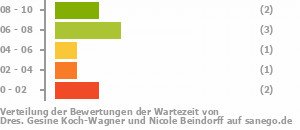 Punkteverteilung Wartezeiten Bild