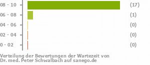 Punkteverteilung Wartezeiten Punkteverteilung Wartezeiten Bild