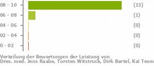 Punkteverteilung Leistung Bild