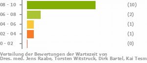Punkteverteilung Wartezeiten Bild