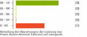 Punkteverteilung Leistung Bild