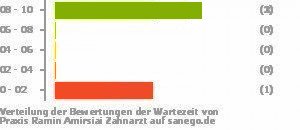 Punkteverteilung Wartezeiten Bild