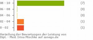 Punkteverteilung Leistung Punkteverteilung Leistung Bild