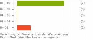 Punkteverteilung Wartezeiten Punkteverteilung Wartezeiten Bild