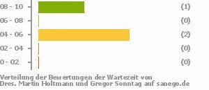 Punkteverteilung Wartezeiten Bild
