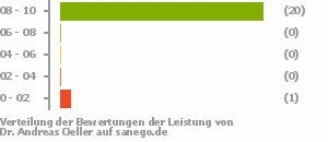 Punkteverteilung Leistung Punkteverteilung Leistung Bild