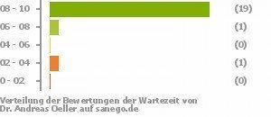Punkteverteilung Wartezeiten Punkteverteilung Wartezeiten Bild