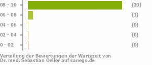 Punkteverteilung Wartezeiten Punkteverteilung Wartezeiten Bild