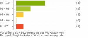 Punkteverteilung Wartezeiten Bild