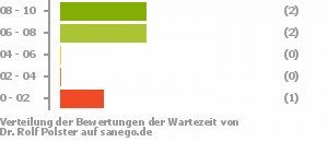 Punkteverteilung Wartezeiten Bild