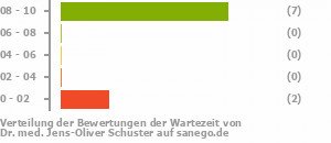 Punkteverteilung Wartezeiten Bild