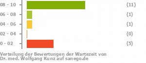 Punkteverteilung Wartezeiten Bild