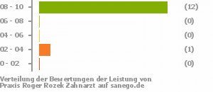 Punkteverteilung Leistung Bild