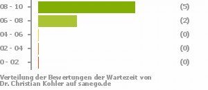 Punkteverteilung Wartezeiten Punkteverteilung Wartezeiten Bild