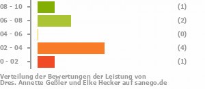 Punkteverteilung Leistung Bild