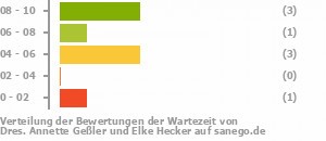 Punkteverteilung Wartezeiten Bild