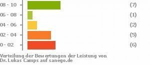 Punkteverteilung Leistung Punkteverteilung Leistung Bild
