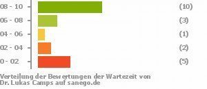 Punkteverteilung Wartezeiten Punkteverteilung Wartezeiten Bild