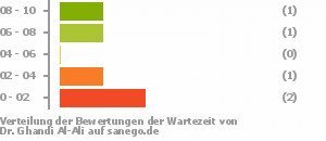 Punkteverteilung Wartezeiten Bild