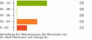 Punkteverteilung Wartezeiten Bild