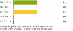 Punkteverteilung Wartezeiten Bild