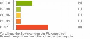 Punkteverteilung Wartezeiten Bild